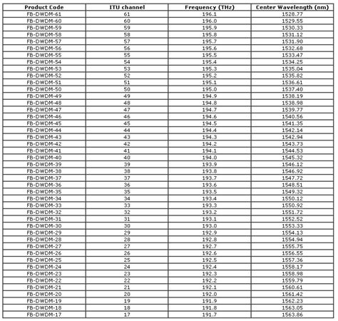 dwdm channel wavelength chart